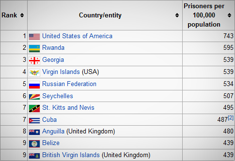 USA, US, U.S., incarceration, incarceration rate, imprisonment, jail, prison, prisoners, 