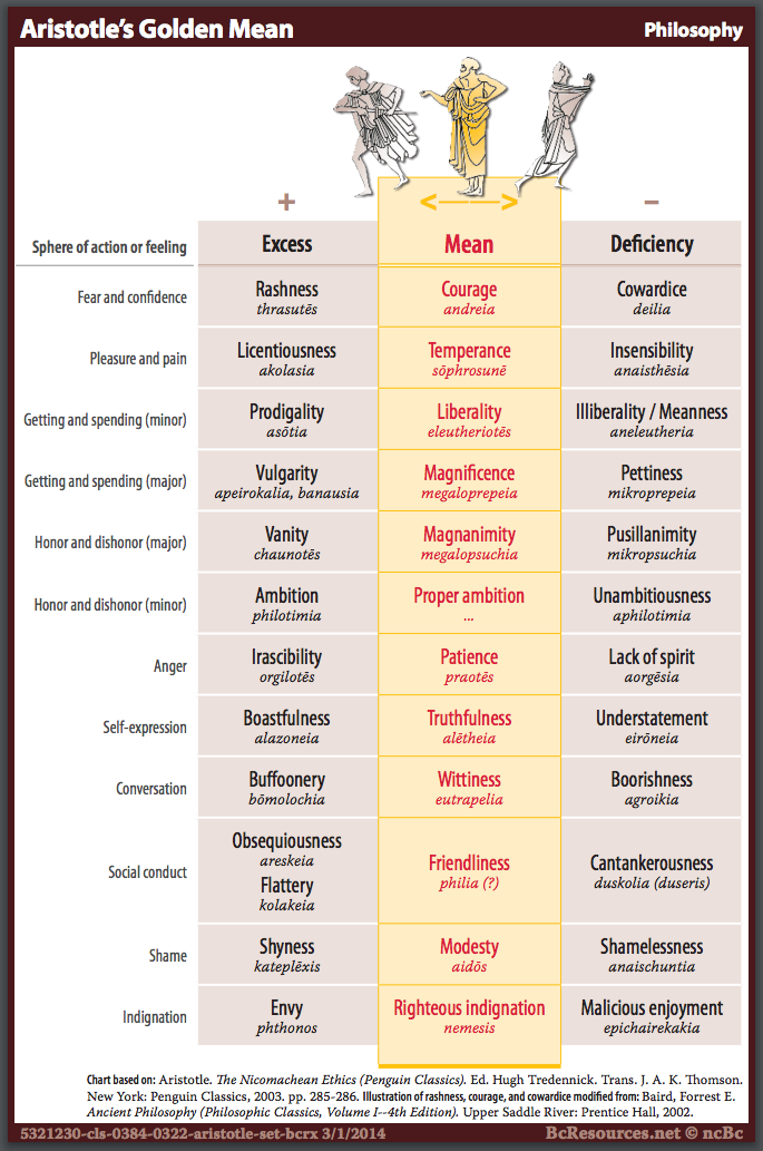 virtue, moral code, morality, virtuousness, Aristotle, Golden Mean